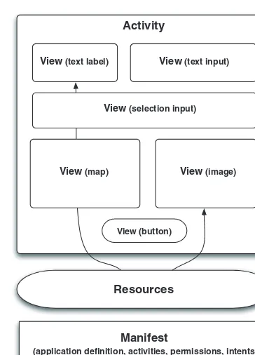 Figure 3.1 High-level diagram of Activity, View, resources, and manifest relationship showing that activities are made up of views, and views use resources.