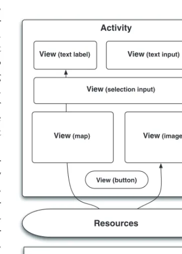 Figure 3.1 High-level diagram of Activity, View, resources, and manifest relationship showing that activities are made up of views, and views use resources.