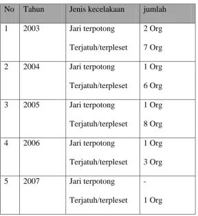 Tabel 5.1. Data-data kecelakaan di proses penggulungan mie bihun di 