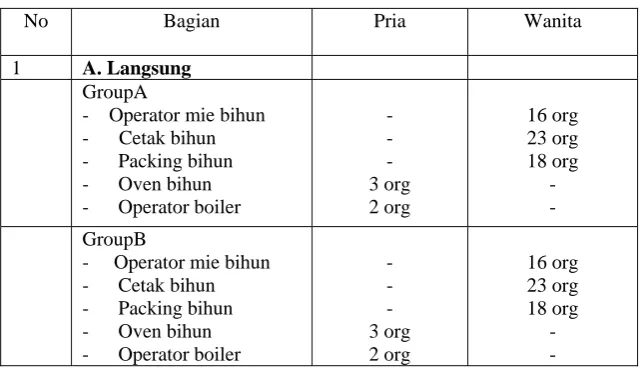 Tabel 2.3. Daftar karyawan PT. Serba IndahAneka Pangan. 