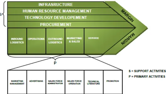 Gambar 2.2. Value Chain E. Porter