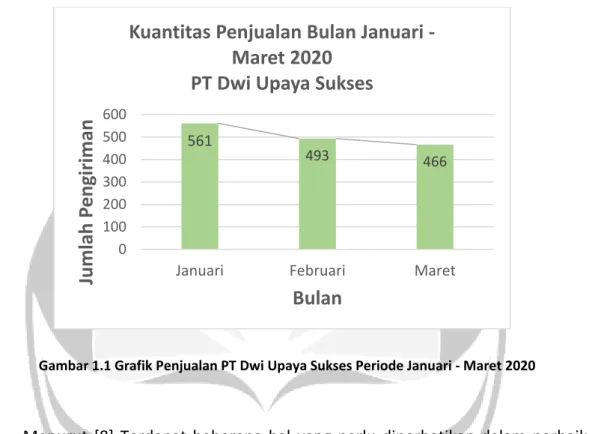 Gambar 1.1 Grafik Penjualan PT Dwi Upaya Sukses Periode Januari - Maret 2020
