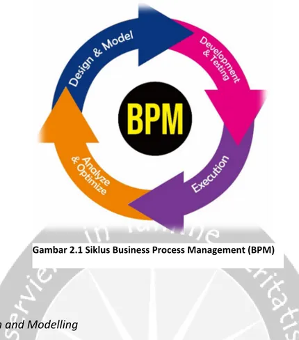 Gambar 2.1 Siklus Business Process Management (BPM) 