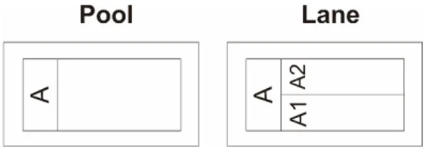 Gambar 2.7 Simbol pool dan lane 