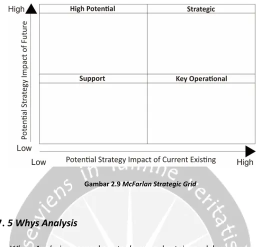 Gambar 2.9 McFarlan Strategic Grid 