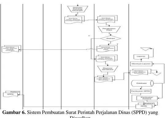 Gambar 6. Sistem Pembuatan Surat Perintah Perjalanan Dinas (SPPD) yang  Diusulkan 