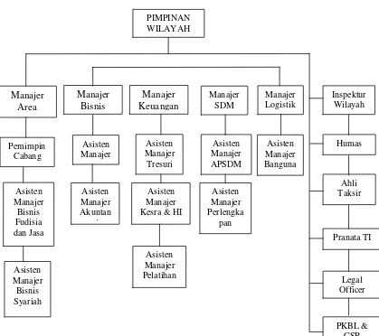 Gambar 2.2 Struktur Organisasi PT. Pegadaian (Persero) Kantor Wilayah I Medan 