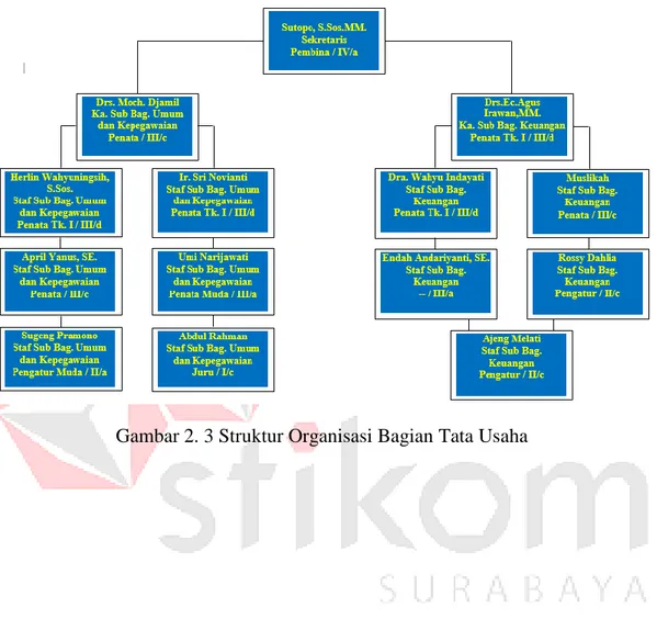 Gambar 2. 3 Struktur Organisasi Bagian Tata Usaha 