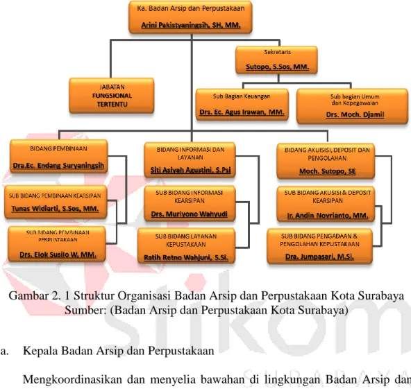 Gambar 2. 1 Struktur Organisasi Badan Arsip dan Perpustakaan Kota Surabaya  Sumber: (Badan Arsip dan Perpustakaan Kota Surabaya) 
