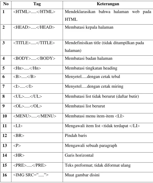 Tabel 2. 1 Tag-tag Pada HTML 
