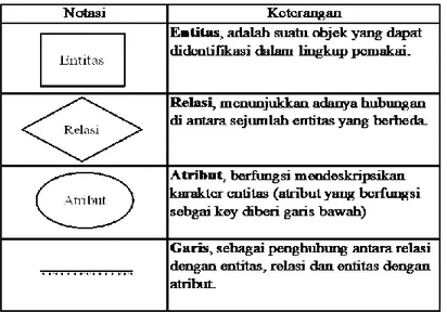 Tabel II. 3. Notasi Entity Relationship Diagram( Supardi, 2010:91 ). 