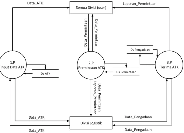 Gambar IV. 5. Data Flow Diagram level 1 