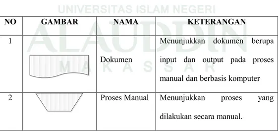 Tabel II.1 Simbol-simbol Flowmap (Ladjamudin, 2006) 