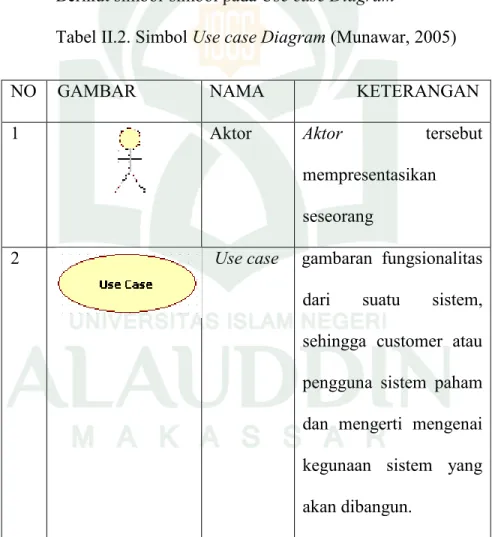 Tabel II.2. Simbol Use case Diagram (Munawar, 2005) 