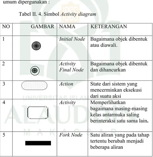 Tabel II. 4. Simbol Activity diagram 