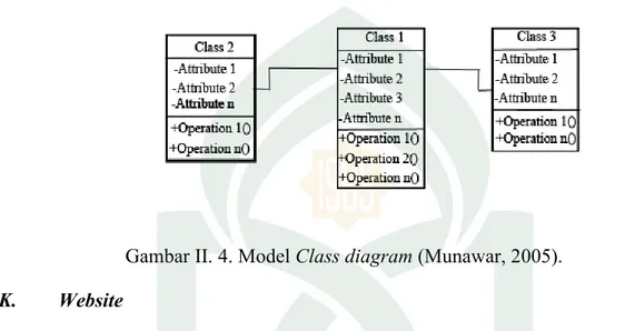 Gambar II. 4. Model Class diagram (Munawar, 2005).  K.  Website 