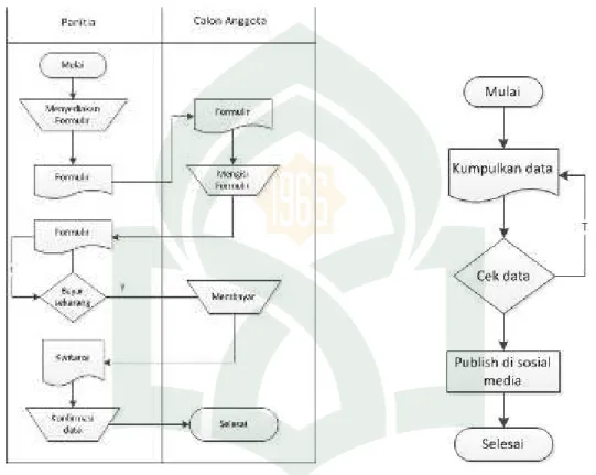 Gambar IV.1 Flowmap diagram sistem yang sedang berjalan 