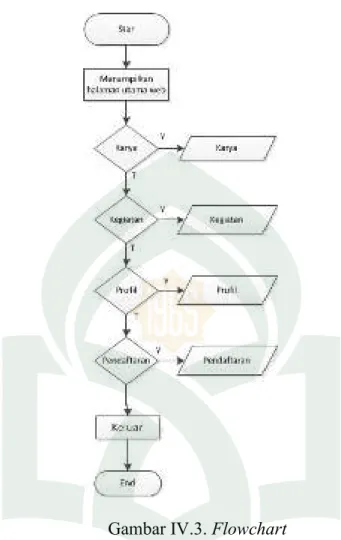 Gambar IV.3. Flowchart  