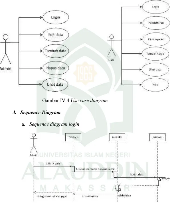 Gambar IV.4 Use case diagram  3.  Sequence Diagram 
