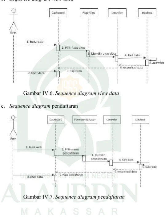 Gambar IV.6. Sequence diagram view data c.  Sequence diagram pendaftaran 