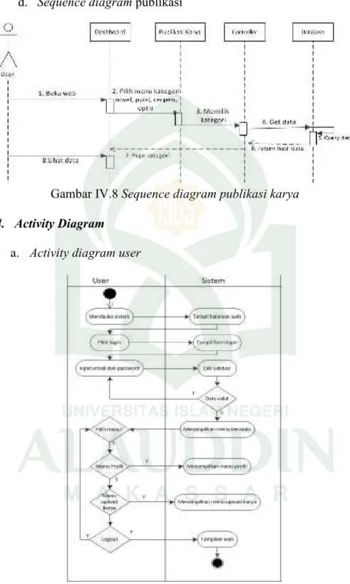Gambar IV.8 Sequence diagram publikasi karya  4.  Activity Diagram 