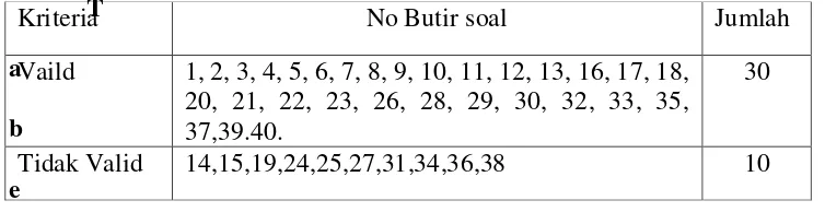 Tabel 3.2. Hasil Perhitungan Validitas Angket 