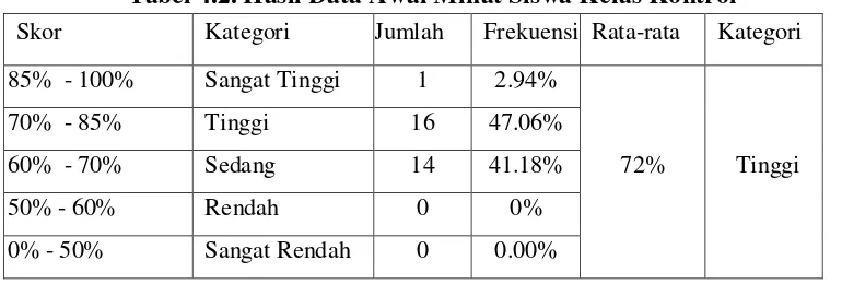 Tabel 4.2. Hasil Data Awal Minat Siswa Kelas Kontrol 