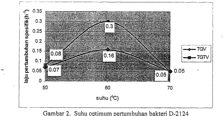 Gambar 2. Suhu optimum pertumbuhan bakteri D-2124 