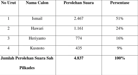 Tabel 1. Data perolehan Suara Akhir Pilkades Kota Gajah Timur 2012  No Urut  Nama Calon  Perolehan Suara  Persentase 