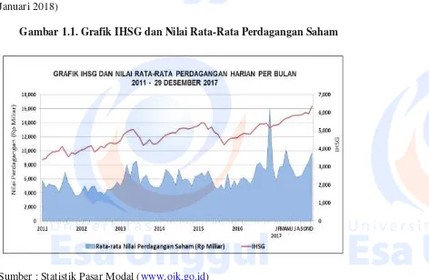 Gambar 1.1. Grafik IHSG dan Nilai Rata-Rata Perdagangan Saham 