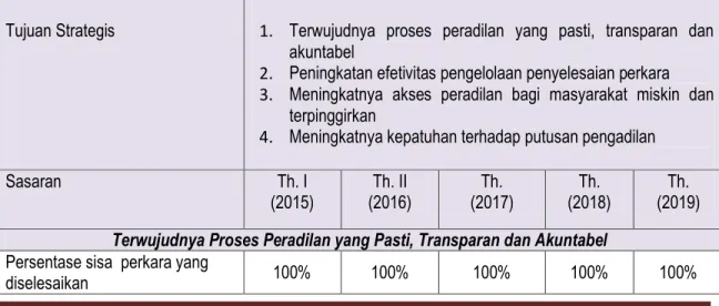 Tabel 1.1  Matriks Rencana Strategis 2015 – 2019 Pengadilan Negeri Baubau Kelas IB  Tujuan Strategis  1