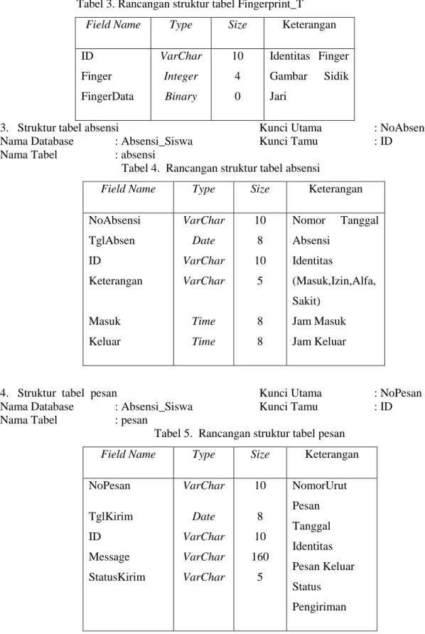 Tabel 3. Rancangan struktur tabel Fingerprint_T  Field Name  Type  Size  Keterangan 