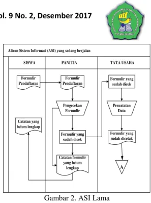 Gambar 2. ASI Lama 