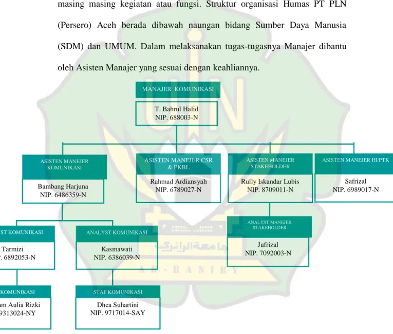Gambar 4.3  Struktur Organisasi Biro Humas PT PLN (Persero) Wilayah Aceh 