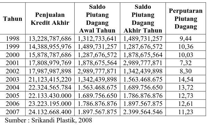 Tabel 1.1 : Data Penjualan Kredit dan Perputaran Piutang Dagang  Tahun 1998-