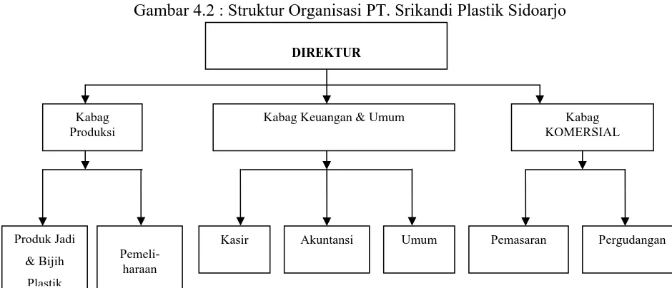 Gambar 4.2 : Struktur Organisasi PT. Srikandi Plastik Sidoarjo  