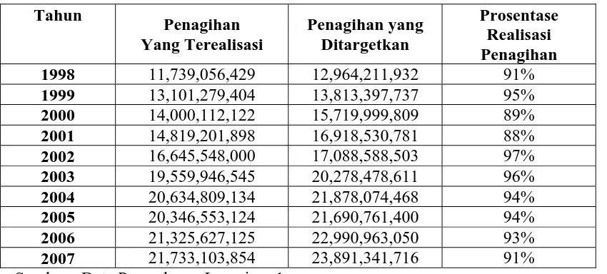 Tabel 4.1 : Prosentase Realisasi Penagihan Tahun 1998 sampai   Tahun 2007 PT. Srikandi Plastik Sidoarjo  
