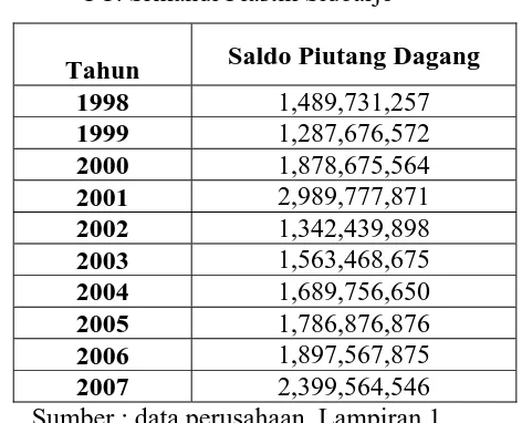 Tabel 4.3 : Saldo Piutang Dagang Tahun 1998-Tahun 2007  