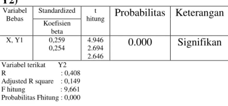 Tabel 1:Hasil Koefisien Path I (X Terhadap Y1)  Variabel  Bebas  Koefisien Beta  t  hitung  Probabilitas  Keterangan  X  0,262  3.978  2.689  0.000  Signifikan  Variabel terikat       Y1  R                               : 0,262  Adjusted R square    : 0,05