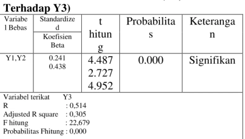 Tabel 3 :Hasil Koefisien Path III (Y2, Y1  Terhadap Y3)  Variabe l Bebas  Standardized  t  hitun g  Probabilitas  Keterangan Koefisien Beta  Y1,Y2  0.241  0.438  4.487  2.727  4.952  0.000  Signifikan  Variabel terikat       Y3  R                          