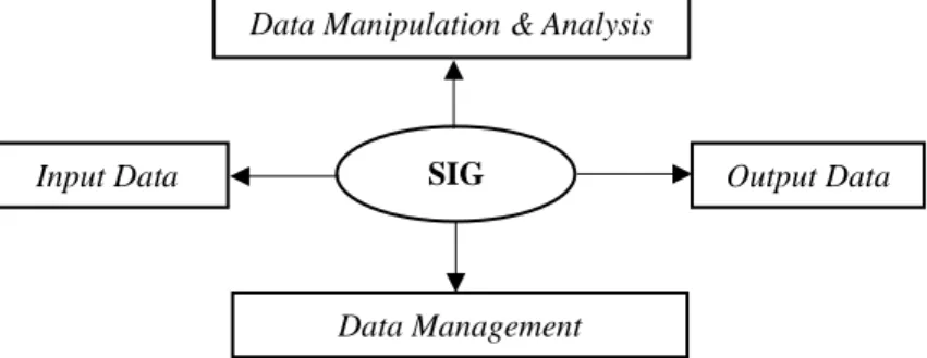 Gambar 2.1 Subsistem SIG 