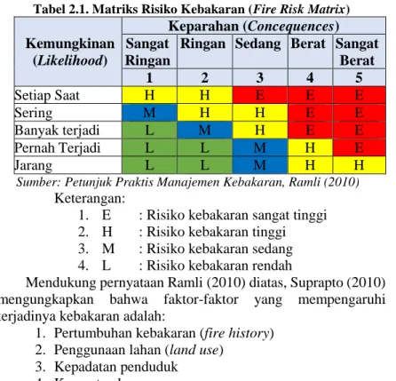 Tabel 2.1. Matriks Risiko Kebakaran (Fire Risk Matrix) Kemungkinan  (Likelihood)  Keparahan (Concequences) Sangat Ringan 