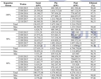 Tabel 1. Analisis Pembebanan Transformator 