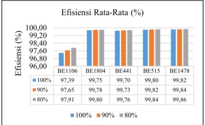Gambar 3. Efisiensi Rata-Rata Transformator  Pada Gambar 3. menunjukkan nilai efisiensi rata-rata  saluran  distribusi  jaringan  tegangan  rendah  yang  mempunyai nilai efisiensi saluran terbesar  yaitu di gardu  BE1478 dengan nilai efisiensi sebesar 99,8
