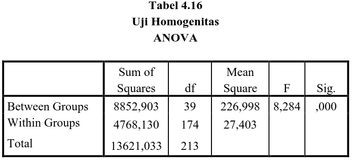 Tabel 4.16 Uji Homogenitas 