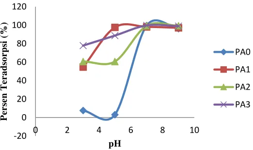 Gambar 4.1 Hubungan antara pH dan persen teradsorpsi (pasir hitam) 