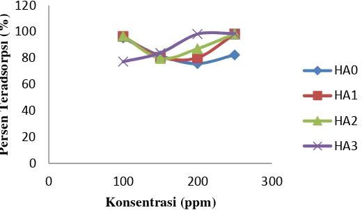 Gambar 4.3 Hubungan konsentrasi larutan ion Cu (II) dan persen teraadsorpsi 