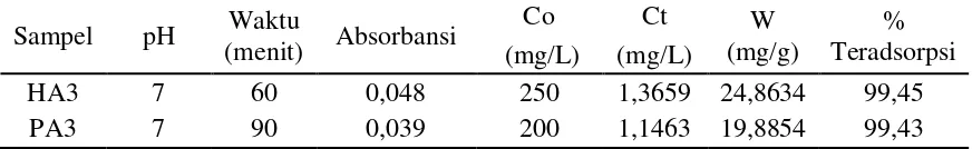 Tabel 4.1 Data Penyerapan Ion Logam Cu (II)  menggunakan Pasir Laut pada pH, Konsentrasi dan Waktu Optimum Terhadap Ion Logam Cu (II) 
