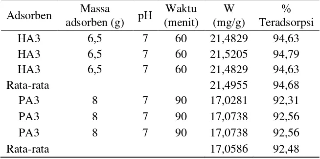 Tabel  4.3 Data penyerapan ion logam Cu (II) menggunakan pasir laut terhadap limbah cair elektroplating 