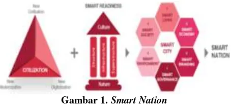 Gambar 1. Smart Nation 